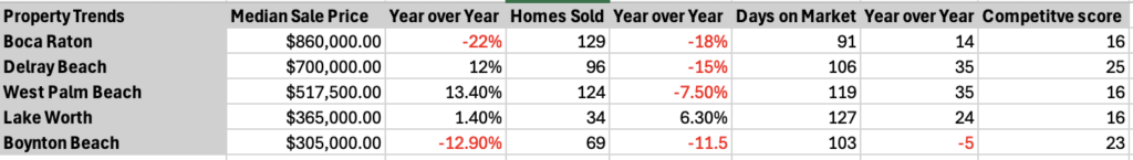 February 2026 Property data